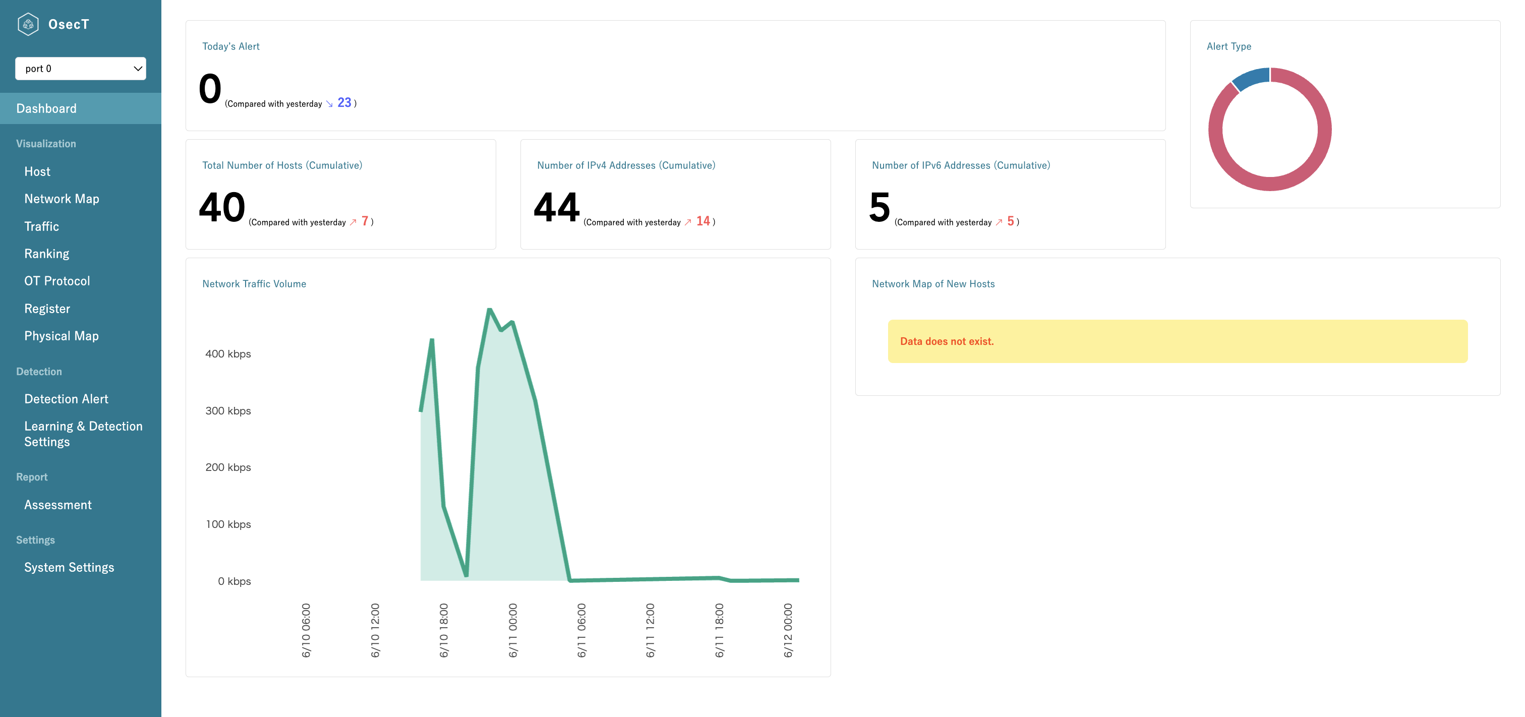 OsecT Dashboard